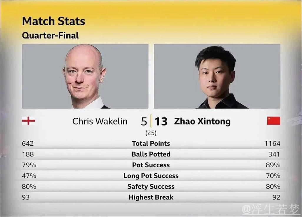 赵心童轻取韦克林13-5 闯入斯诺克世锦赛四强 赵心童轻取韦克林13-5 闯入斯诺克世锦赛四强