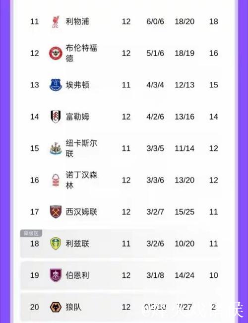 英超-近7轮遭6负！利物浦0-3诺丁汉森林跌至第11名